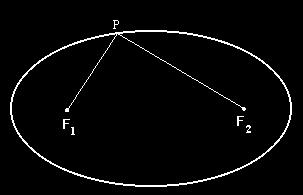 4. Ellipszis Azon pontok hlmz síkon, melyeknek két dott ponttól (fókuszpontok) mért távolságösszege ( két fókuszpont távolságánál ngyo) állndó.