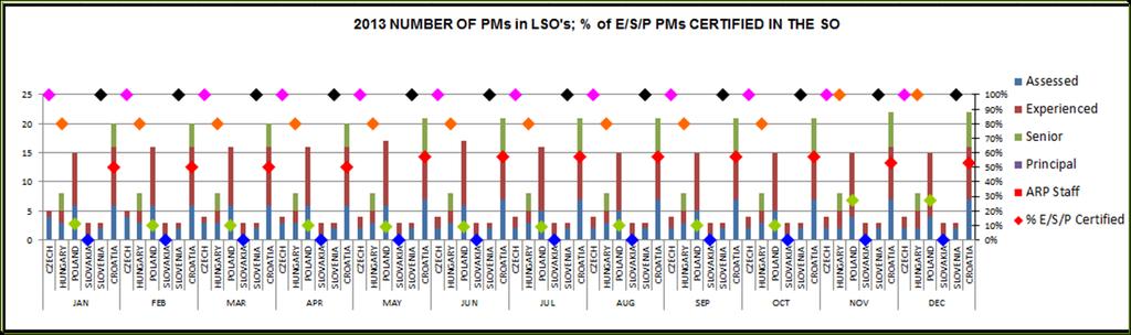 PM szerepkör vizsgálata CPE (Customer Project Evaluation): a PM által a külső és belső kiemelt érintettek irányába kiküldött kérdőív eredménye Certification: a