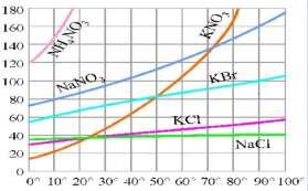 hőmérséklet ( 0 C) oldhatóság (g/100 g víz) jel oldhatóság (g/100 g víz) 10 NaCl KCl 40 KBr NaNO3 50 KNO3 KBr 70 NaNO3 KNO3