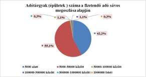 Éves építményadó előírás megoszlása 13 Az építmények adóztatásában a Hatv. az iparűzési adószabályokhoz képest - nagyobb szabadságot enged az önkormányzatoknak a differenciálásra. Egerben 2016.