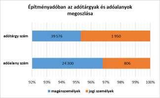 A kormányzati politikával összhangban a pénzintézeti, biztosítási, távközlési, energiaellátási, valamint a nagyobb alapterületű bolti kiskereskedelmi tevékenység céljára szolgáló épületrészek adója