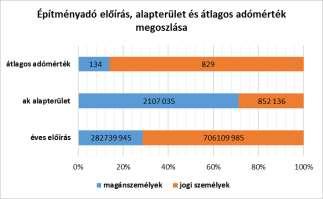 évre az átlagos adómérték vállalkozók tulajdonában lévő épültelek után a törvényi maximum 32%-ában, a magánszemélyek tulajdonában lévő épületek után pedig az átlagos adómérték 6,6%-ában (lakások