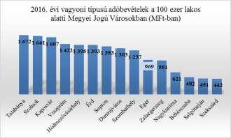a törvényi mérték 2,2%-a). A lakások céljára használt építmények 45%-a után tudták igénybe venni a tulajdonosok az önkormányzat által nyújtott helyi adókedvezményeket.