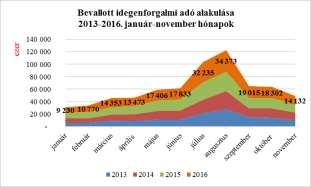 Az idegenforgalmi adóban az alkalmazott adómérték - 2013. évtől változatlanul - személyenként és vendégéjszakánként: 450 Ft, ez a törvényi maximális mérték 89%-a.