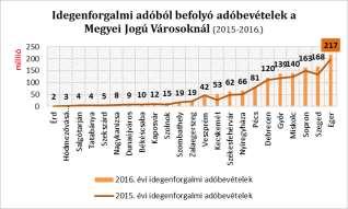 megyeszékhely az idegenforgalmi adóbevételek tekintetében.