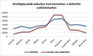 Szálláshely típusokban eltöltött vendégéjszakák aránya (2016.