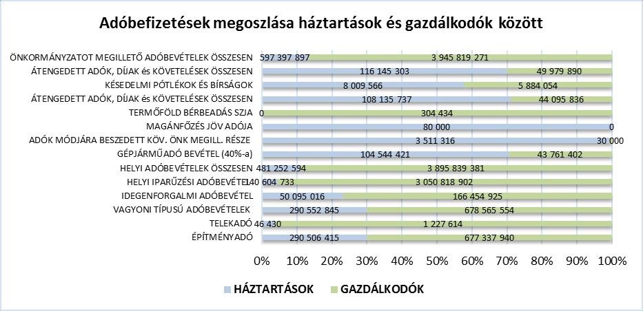 Amikor vállalkozók a helyi vagyoni típusú adó alanyai és ahol kifejezetten vállalkozói tulajdonról beszélünk, ott a törvény az EU csatlakozás óta kifejezetten tiltja a helyi adóelőny, adókedvezmény