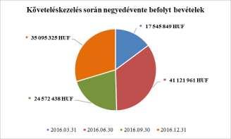 Az adóhatóság egyetlen esetben sem intézkedett úgy, hogy előtte ne tájékoztatta volna az adótartozót arról, hogy hátraléka van, egyidejűleg lehetőséget biztosított az önkéntes teljesítésre illetve a