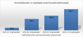 A követelés-kezelés és behajtási tevékenység eredményeként 2016. évben 262 726 ezer forint tartozás rendeződött.