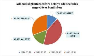 A hátralékok több mint 51%-a már nem működő, illetve többnyire felszámolás alatt lévő társaságoknál van felhalmozva, ezek megtérülésére nincs reális esély, azonban a nyilvántartásokban az elévülésig