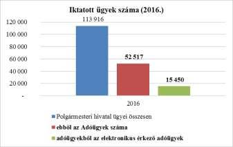 A záráskor 120,45 millió forint adók módjára behajtásra kimutatott hátralékot kezelt az adóhatóság, ennek többsége olyan tartozás, mely munkahely, bankszámla és lefoglalható vagyon hiányában - jelen