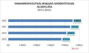 Önkormányzatunkat megillető adóbevételek változása az elmúlt négy adóévben Önkormányzati adóbevételek 2013 2014 2015 2016 vagyoni típusú adóbevételek 955 393 147 967 142 246 962 220 910 969 118 399