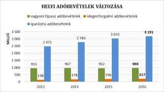 744 4 191 227 421 4 377 091 975 gépjárműadó (önk maradó) 143 594 201 141 800 703 154 188 547 148 305 823 más átengedett adók 3 053 493 2 834 002 3 338 830 3 925 750 pótlék bírság 26 356 551 26 970