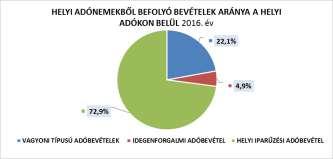 adóbevételek 5%- át adta.