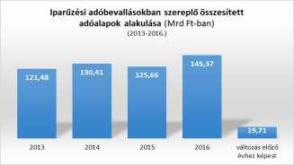 Hipa bevételek és összesített Hipa adóalapok változása az elmúlt 4 adóévben 9 Az iparűzési adóbevallások benyújtásának határidejét követően jól felmérhető a helyi gazdaság alakulása, hiszen az