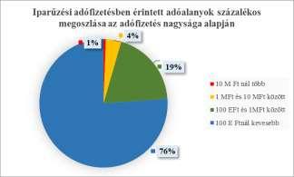 A vállalkozók, vállalkozások gazdasági tevékenységének helyben kimutatott adóalapjai a megelőző adóévhez képest közel 19,7 milliárd forinttal növekedtek és meghaladták a 145,3 milliárd forintot.