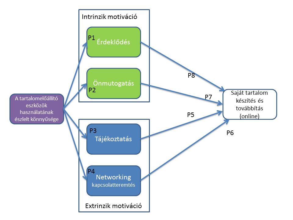 1. ábra: A tartalomelőállítás motivációinak elméleti modellje Forrás: saját szerkesztés A TAM modell alapján (Davis, 1989) a konceptuális modellünkben az információs eszközöknek a könnyű