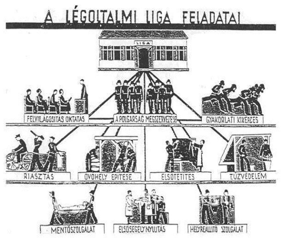 A Liga a Légoltalmi Utasításnak megfelelően társadalmi szervezetként volt hivatott ellátni a lakosság légoltalmi felkészítését.