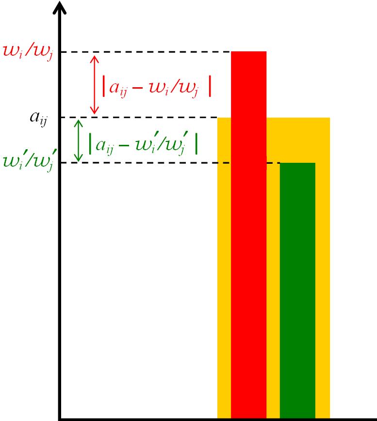 Egy Pareto-optimális súlyvektort tehát nem lehet dominálni, azaz megjavítani úgy, hogy legalább egy pozícióban jobban