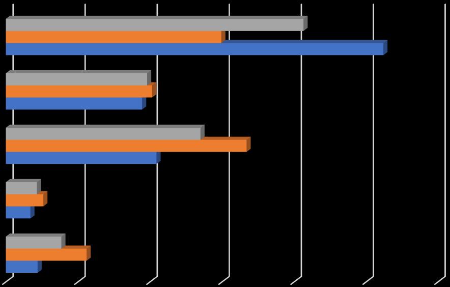 Ha a szülők elválnak, a gyereknek job, ha az anyjával marad teljes mértékben egyetért 29,9% 41,3% 52,4% inkább egyetért 19,6% 20,3% 18,9% 57 egyet is ért meg nem is 20,9% 27,0% 33,4% inkább nem ért
