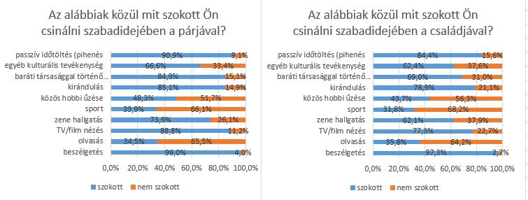 (K78) Szabadidő A szabadidőre vonatkozó kérdés egyrészt a családdal töltött szabadidő jellegére, másrészt pedig a válaszadó párjával töltött szabadidő jellegére kérdezett rá.