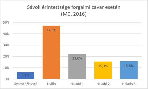 Forgalmi zavarok elemzése 3.