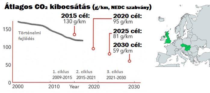 SZEMÉLYAUTÓK ÉS KISTEHER JÁRMŰVEK CO2 NORMÁI AZ EURÓPAI UNIÓBAN 2018 DECEMBER 17 2018.