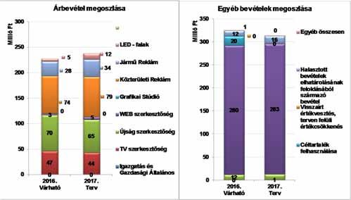 Eredménykimutatás: Bevételek alakulása Létszám alakulása Létszám (fő) 2016. évi átlag 2017.