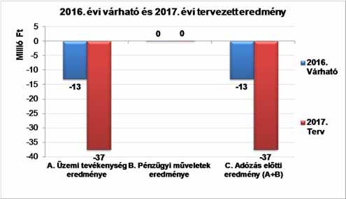 Eredménykimutatás: Költségek és