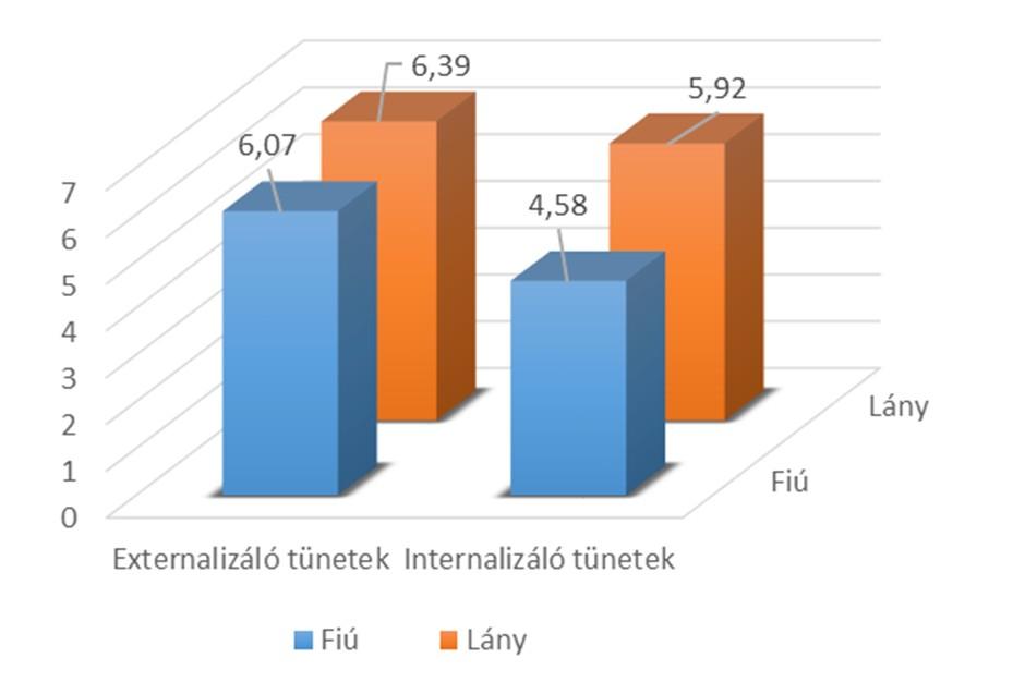 Neveléstudomány 2018/4. Tanulmányok 1. ábra: Externalitáló és internalizáló tüneti pontszámok átlagainak összehasonlítása nemenként Az 1.