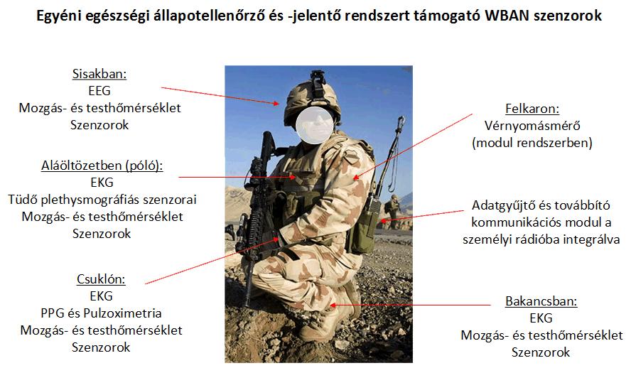2. ábra Egyéni egészségi állapotellenőrző és jelentő rendszert támogató WBAN szenzorok (szerkesztett a szerző fotó: Koszticsák Szilárd MTI 13 [13]) Megítélésem szerint célszerű a katona személyi