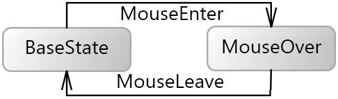 Chapter 5. Realizing the Active Model Pattern Framework with Interactive Model Transformation 90 default name of new elements is typically changed right after creation.