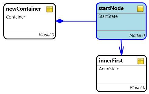 This means that a transition can be pushed up without changing the semantics of the state chart, if all the selected states have an outgoing transition with the same guard expression.