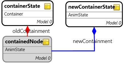 9(b)) selects and marks one non-marked outgoing transition of the reference node, then CheckT ransitionsw ithsameguard tries to match another selected state without an outgoing transition with the