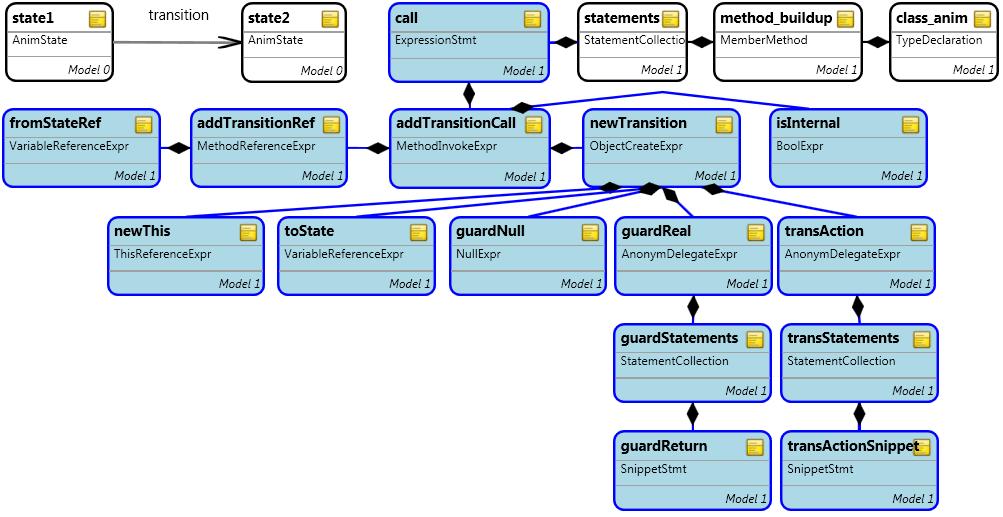 Chapter 3. Defining the dynamic behavior of metamodeled languages 47 (a) ProcessTransitions (b) PopEvents Figure 3.11. Processing transitions script of the actual transition.