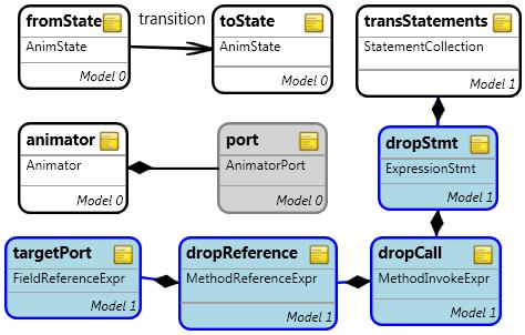 As one can see, the ProcessTransitions and the PopEvents rule forms a loop: this loop exits if each transition has been processed, including the verication of each port for each transition. 3.7.