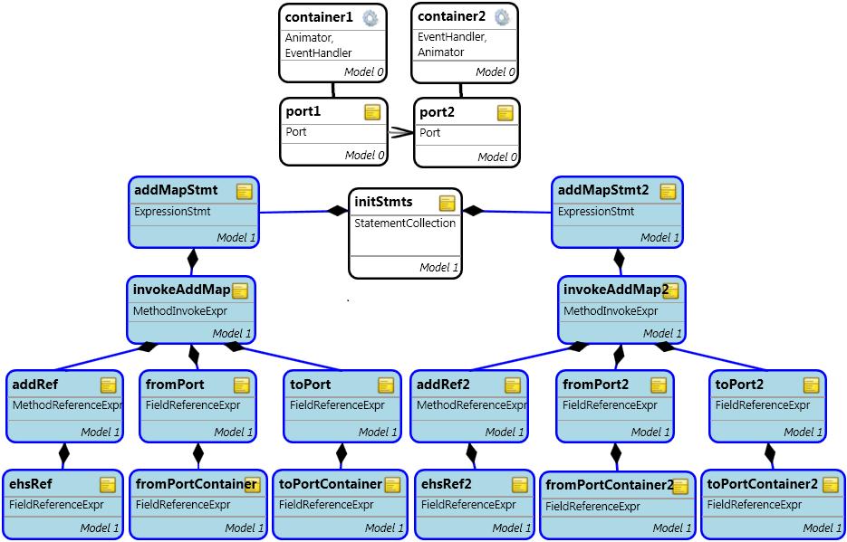 The CreateAnimator I /0, CreateState I /5, CreateT ransition I /6, CreateP ort I /1, SetBufferSize I /2, AddMapping I /2 monitored functions are used to exclusively edit the structure of the