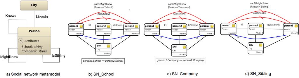 Chapter 4. Compile-time performance optimization of model transformation systems 79 m 2,p i 2 m 1 G,p i m 1 1 = G 2 = G 3.