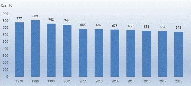 Népesség Tájékoztató Borsod-Abaúj-Zemplén megye demográfiai helyzetének alakulásáról Borsod-Abaúj-Zemplén megye népessége és területe alapján az ország nagyobb megyéi közé tartozik, az ország