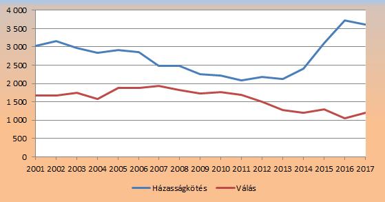 2017-ben a potenciális 70 évből elvesztett életévek száma Borsod-Abaúj-Zemplén megyében volt a legnagyobb, százezer főre vetítve 7399 év, 28%-kal több, mint az országos átlag.