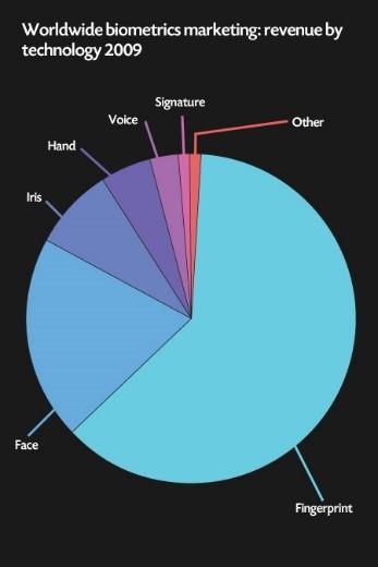 A biometriai tulajdonság alapú azonosítás A biometria lényege, hogy egy input mintát egy sablonhoz hasonlítanak, ezzel pedig bizonyos karakterisztikák alapján személyeket egyértelműen azonosítanak.