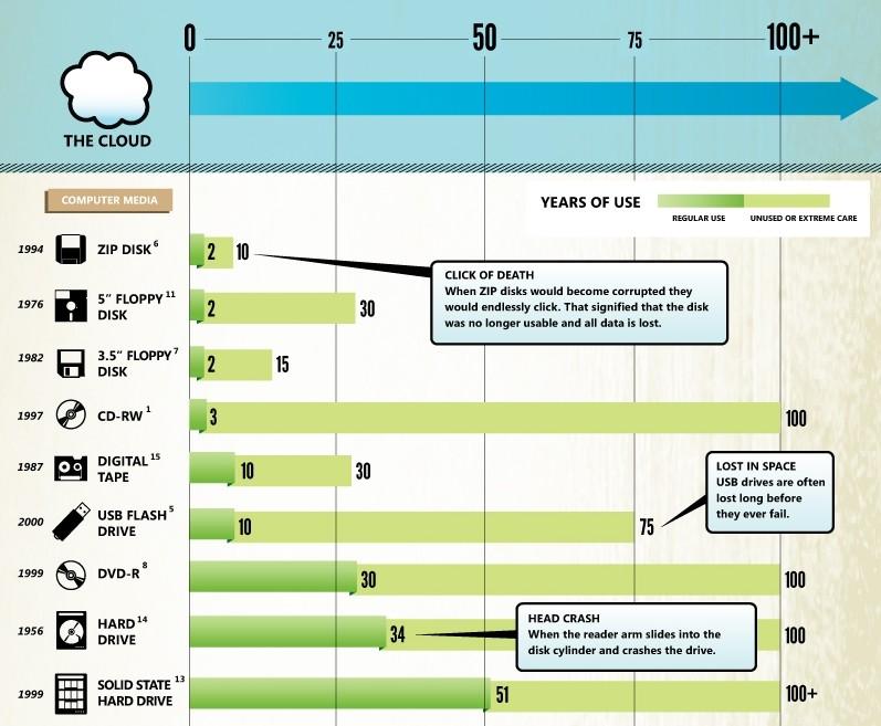 Az adattárolási technológiák 5 Forrás: http://www.