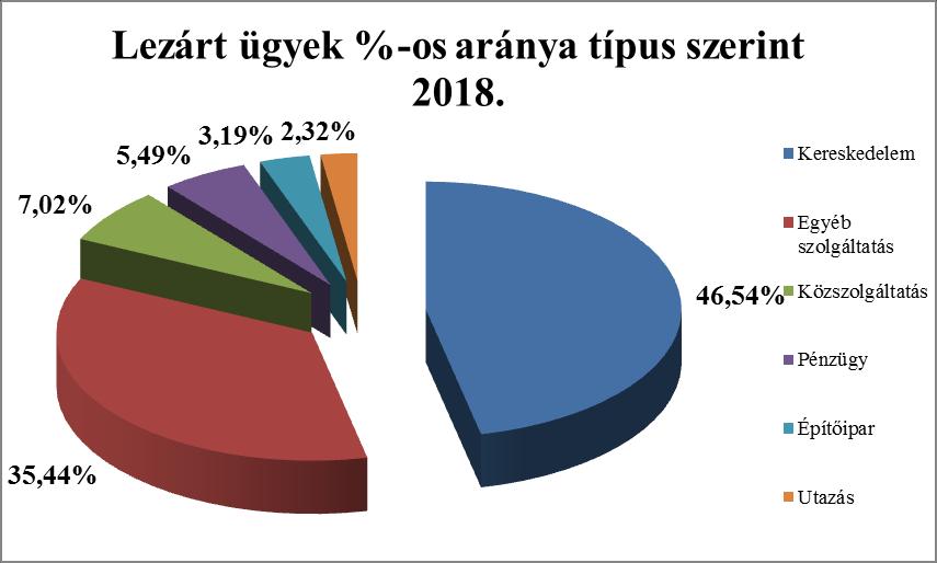 Milyen eredménnyel végződtek a Budapesti Békéltető Testület eljárásai 2018-ban?