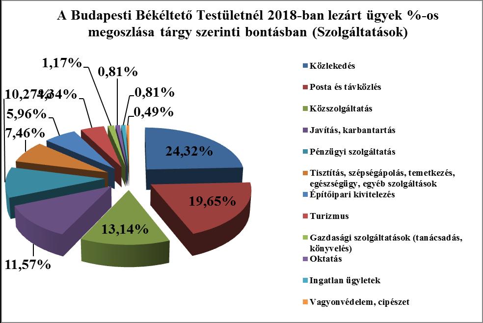 A lezárt ügyek száma tárgy szerinti bontásban (Szolgáltatások) Árulkodóak azok a számadatok is, miszerint a fogyasztók milyen, különböző termékeket és szolgáltatásokat kifogásoltak 2018-ban.