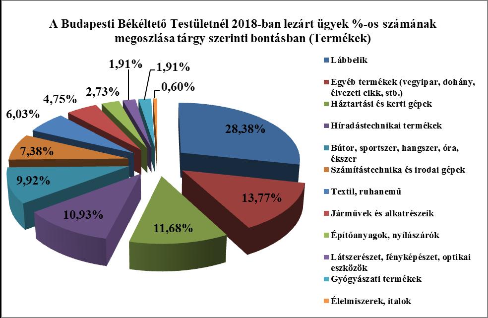 A lezárt ügyek száma tárgy szerinti bontásban (Termékek) Ami a Budapesti Békéltető Testület eljárásaiban kifogásolt egyes termékek körét illeti, az 5739 db. lezárt ügyből összesen 2671 db.