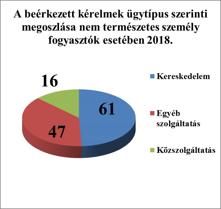 Hozzátesszük, hogy a nem természetes személy fogyasztói kör esetében a fogyasztóvédelmi vitás ügyek hátterében álló okok rendszerint hasonlóak azokhoz, amelyek a természetes személy fogyasztók