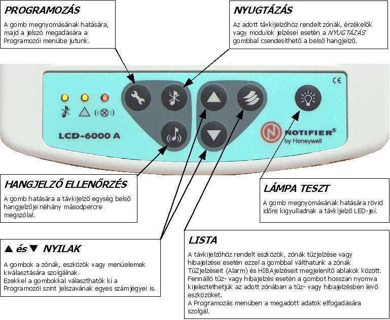 LED-ES ÁLLAPOTJELZÉSEK TŰZ (piros): villog, ha legalább egy olyan eszköz (tűzérzékelő, bemeneti modul, tűz-zóna) tűzjelzésben van, mely a távkijelzőhöz lett rendelve és jelzését még nem nyugtázták.