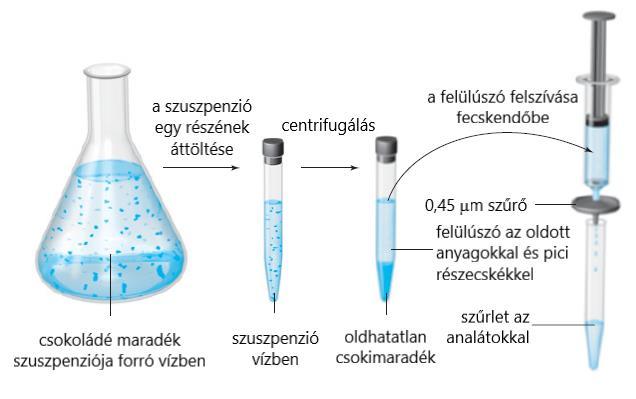 2. Mintaelőkészítés folyt.