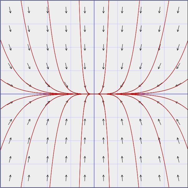 (4.2. ábra) Ha λ < 0 és µ > 0 vagy λ > 0 és µ < 0, akkor az origót nyeregnek nevezzük.(4.3. ábra) 4.1. ábra. Instabil csomó 4.2. ábra. Stabil csomó 4.