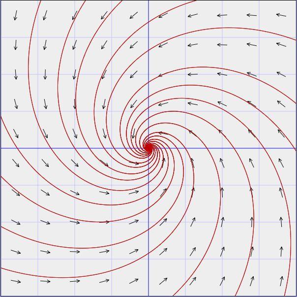 megoldása ϕ(t) = βt + ϕ 0. Tehát a pályák olyan görbék, amelyek az origót csigavonalszerűen végtelen sokszor megkerülik. A 3.2.1.